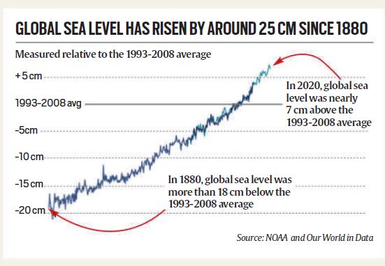 global sea lelvel